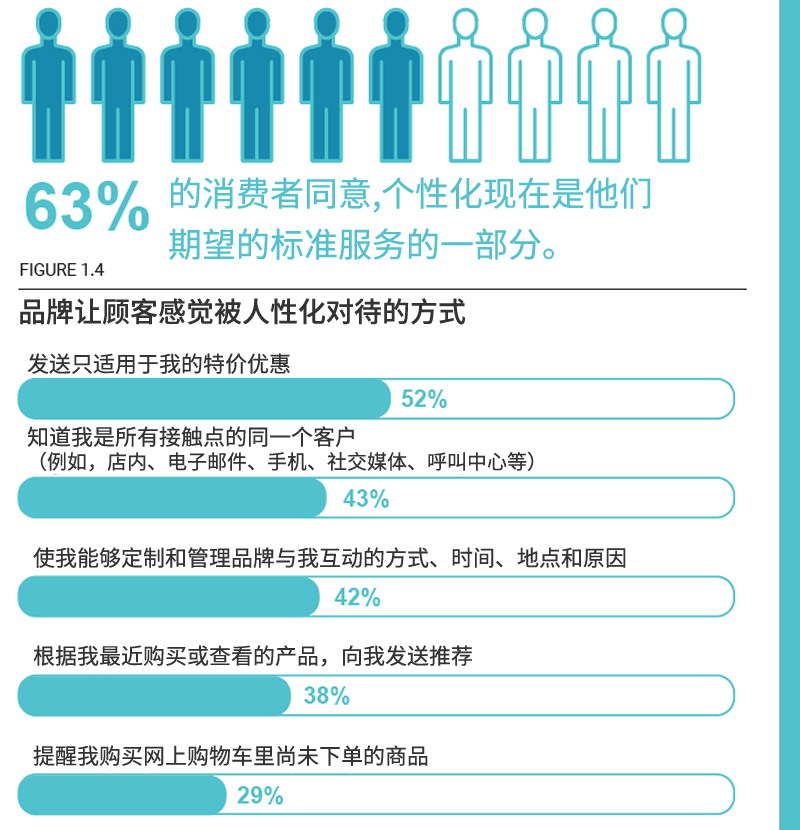 63%的消费者同意，个性化是他们期望的标准服务的一部分