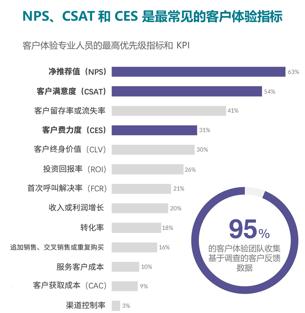 NPS、CSAT 和 CES 是最常见的客户体验指标