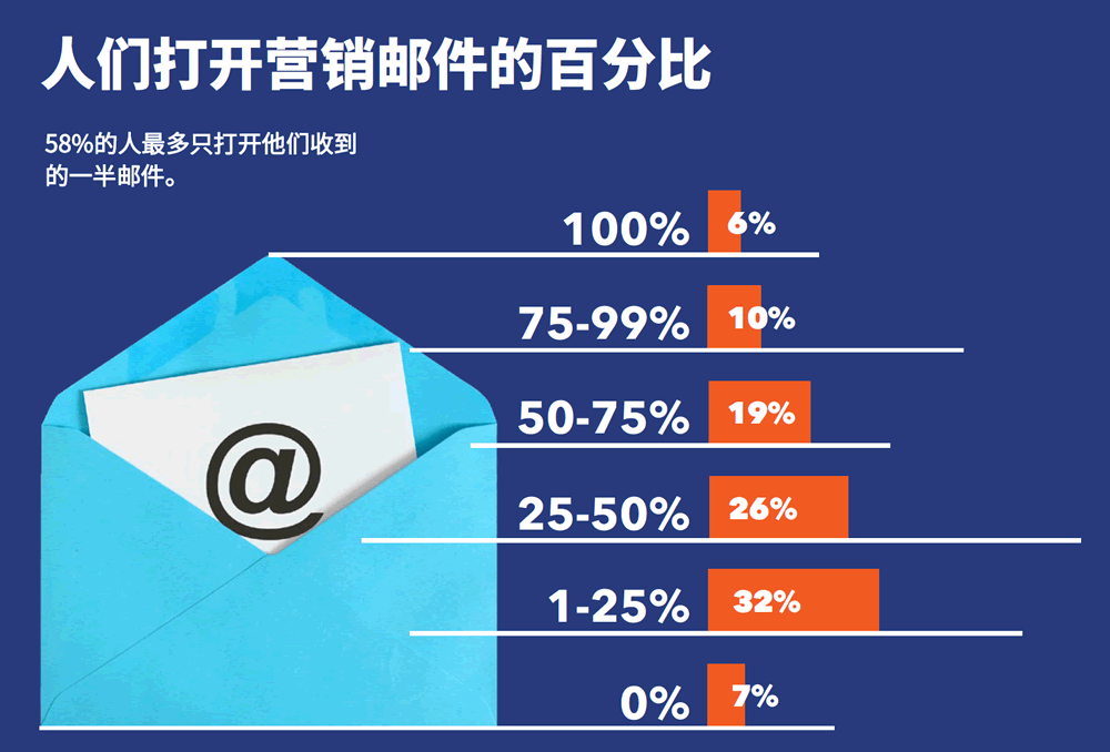 58%的人最多只打开他们收到的一半邮件