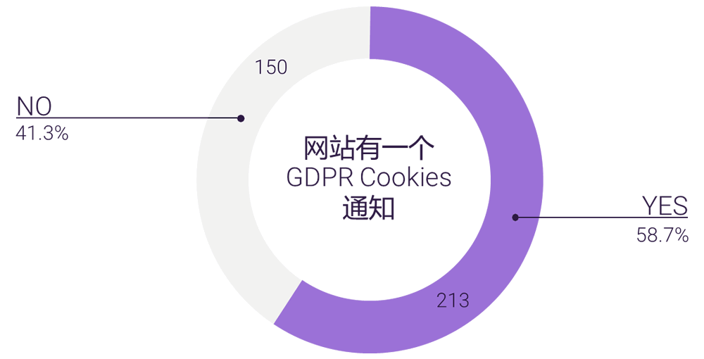 网站有GDPR cookie通知的比例