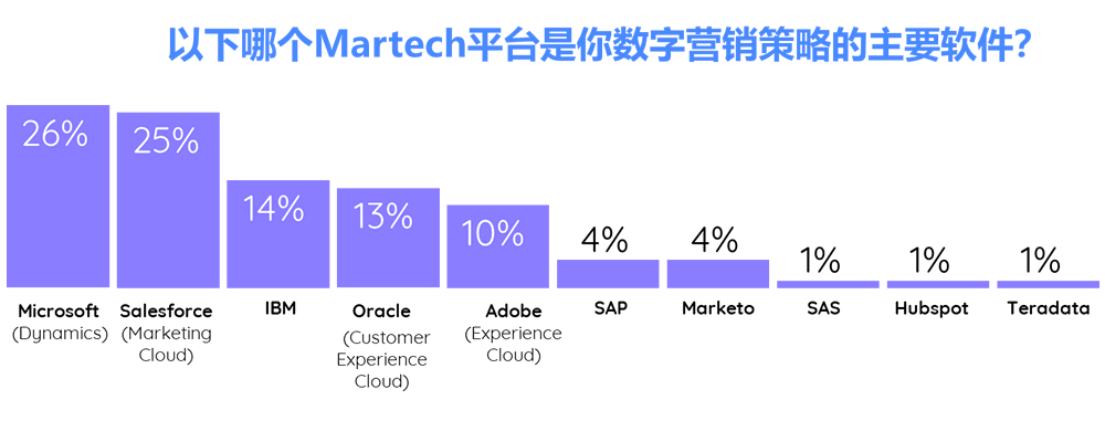 哪个Martech平台是你数字营销策略的主要软件