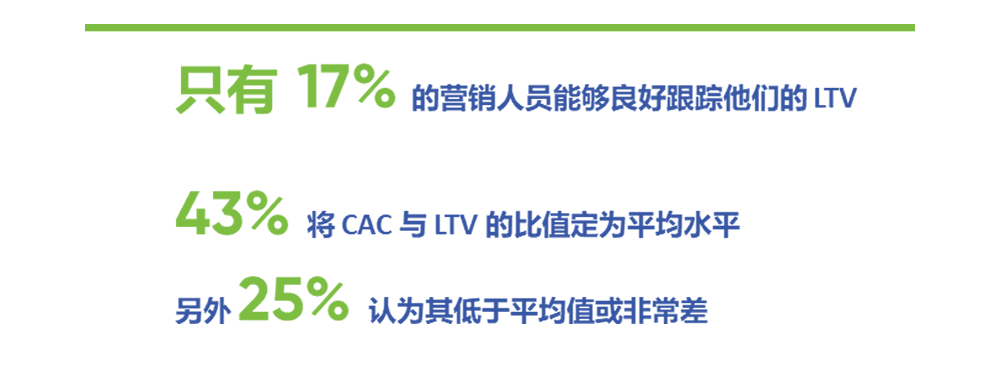 17%的营销人员能良好跟踪LTV
