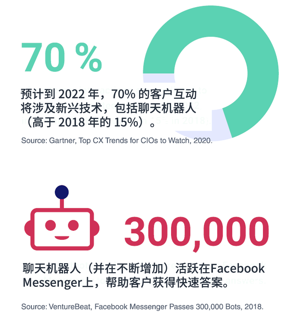 预计到2022年，70%的客户互动将涉及新兴技术，包括聊天机器人