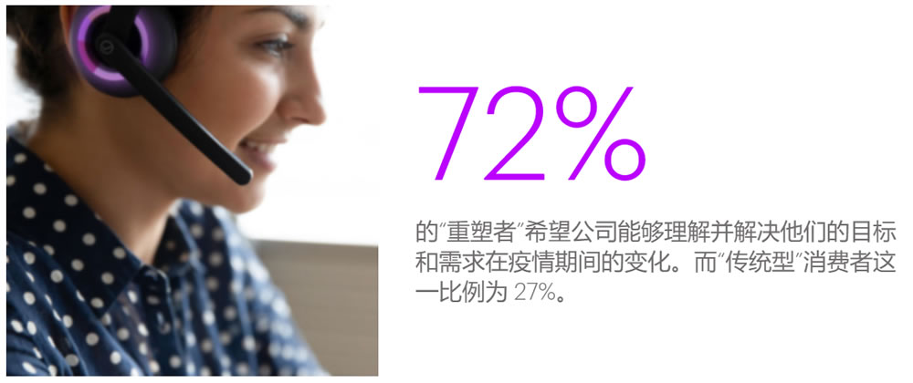 72%的重塑者希望公司理解他们的需求变化