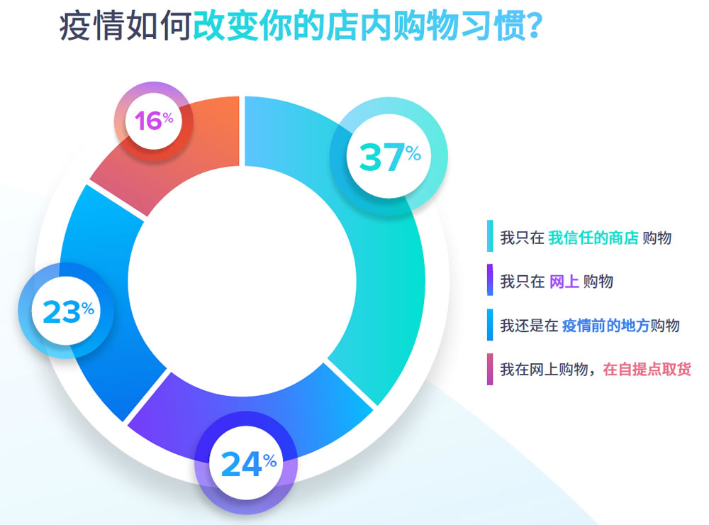 疫情如何改变你的店内购物习惯？