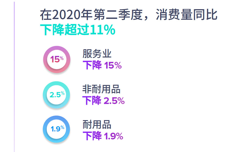 2020年第二季度，消费量同比下降超过11%