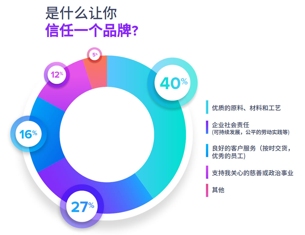 消费者信任品牌的原因