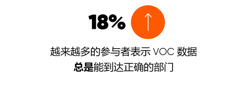 越来越多的参与者表示 VOC 数据总是能到达正确的部门