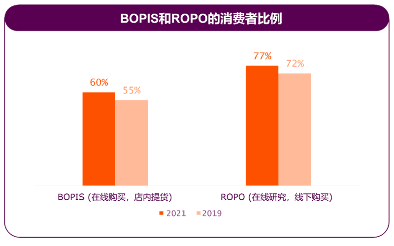 BOPIS和ROPO的消费者比例
