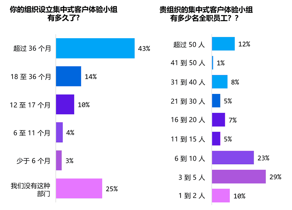 集中式客户体验小组的设立情况