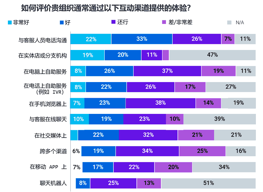 如何评价贵组织通常通过以下互动渠道提供的体验