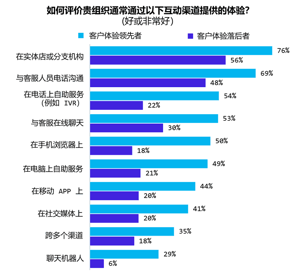 领先者与落后者渠道质量对比