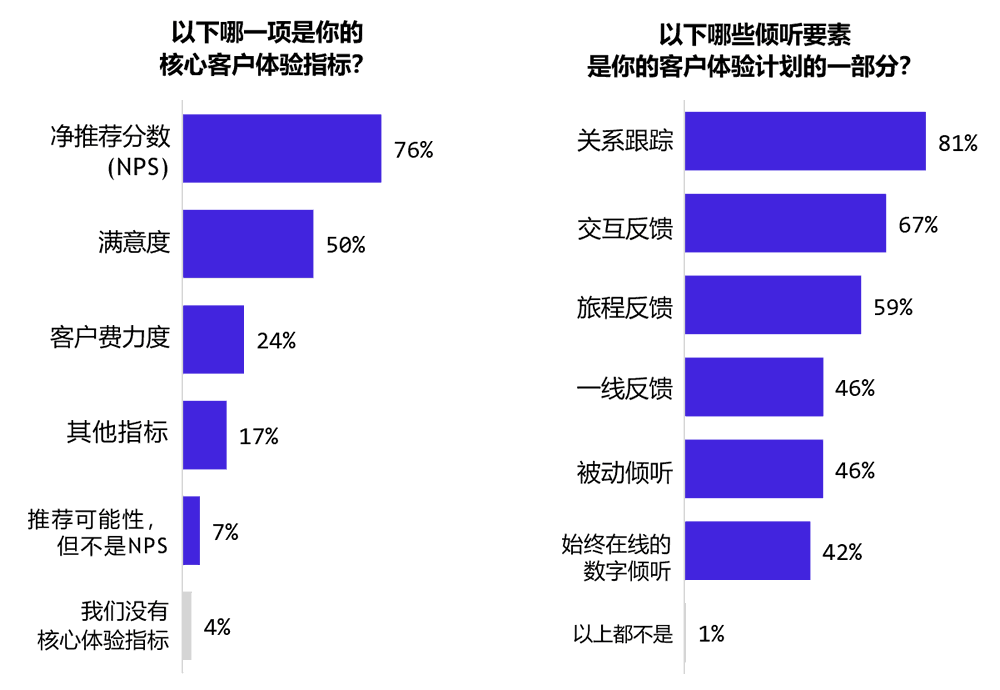 核心客户体验指标