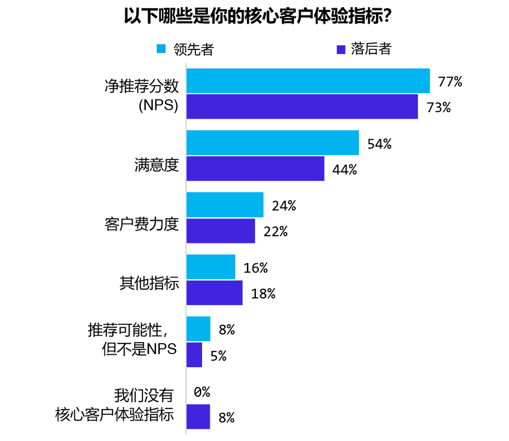 核心客户体验指标对比