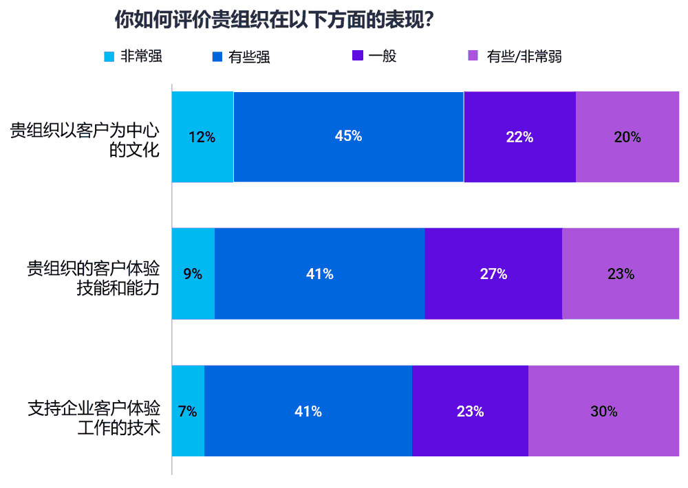 如何评价贵组织在文化和技术方面的表现