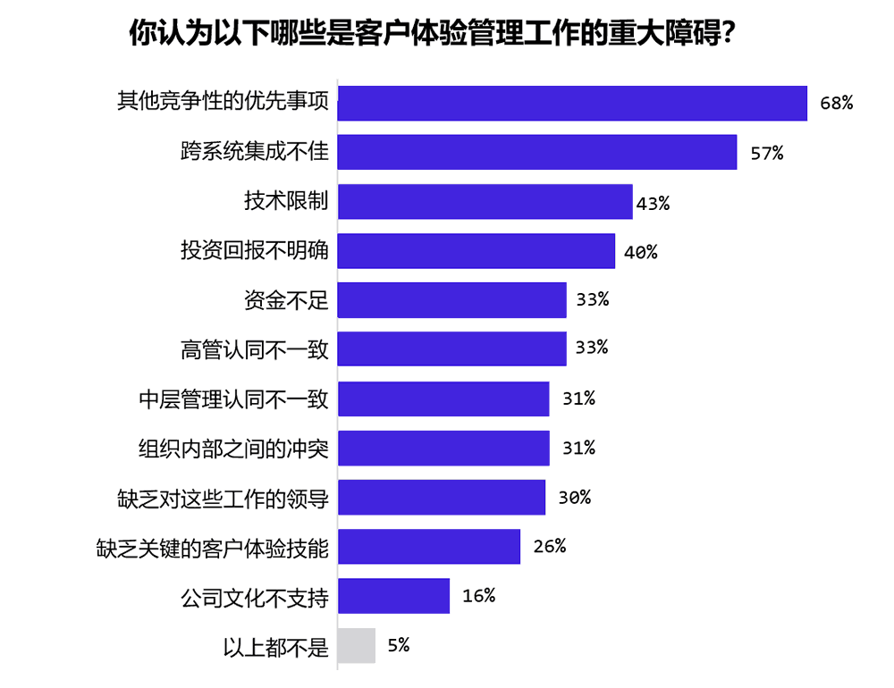 客户体验管理工作的重大障碍