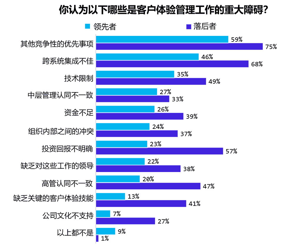 客户体验工作的障碍对比