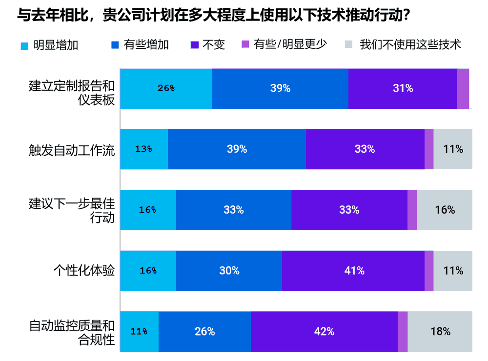 贵公司计划在多大程度上使用以下技术推动行动