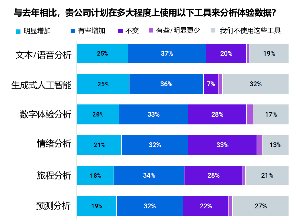 贵公司计划在多大程度上使用以下工具来分析体验数据