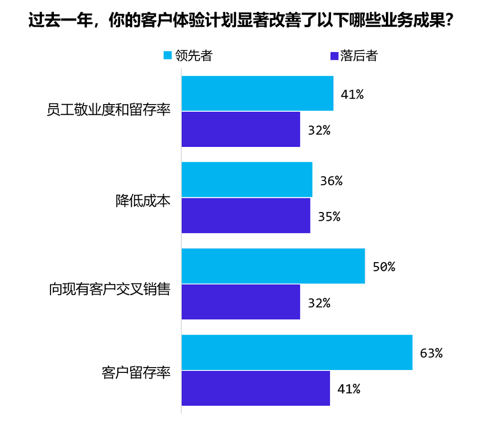 你的客户体验计划显著改善了以下哪些业务成果