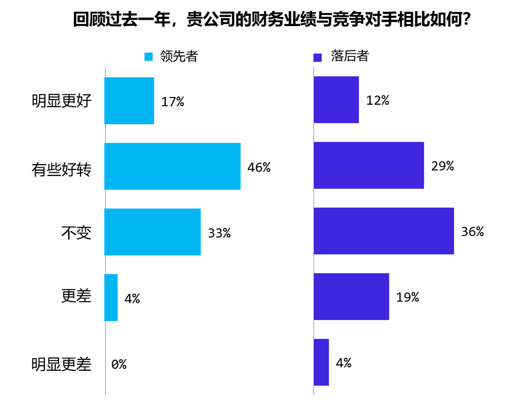 贵公司的财务业绩与竞争对手相比如何