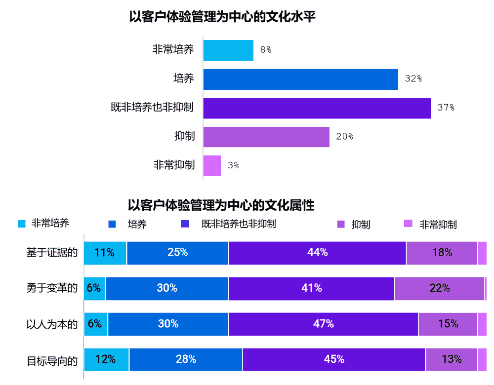 以体验管理为中心的文化水平