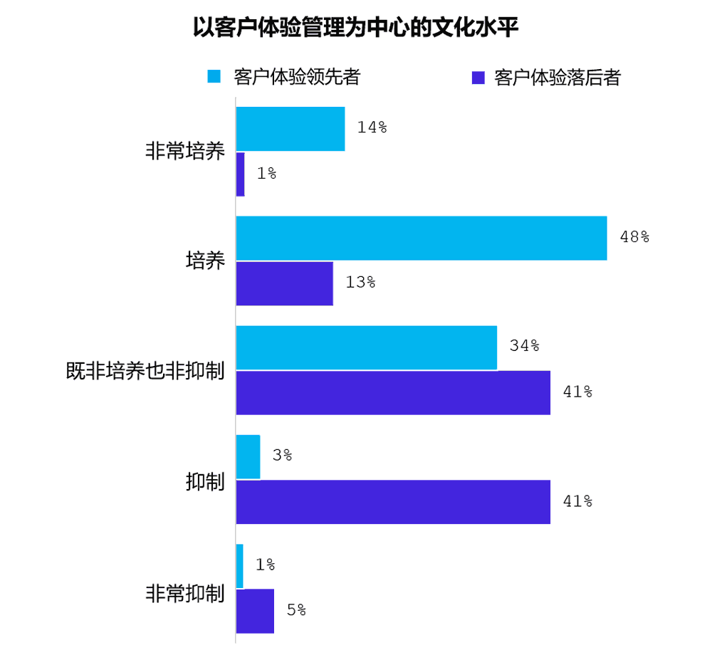 体验管理为中心的文化水平对比