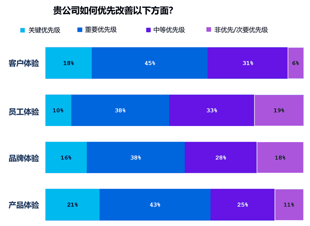 企业的体验管理优先级