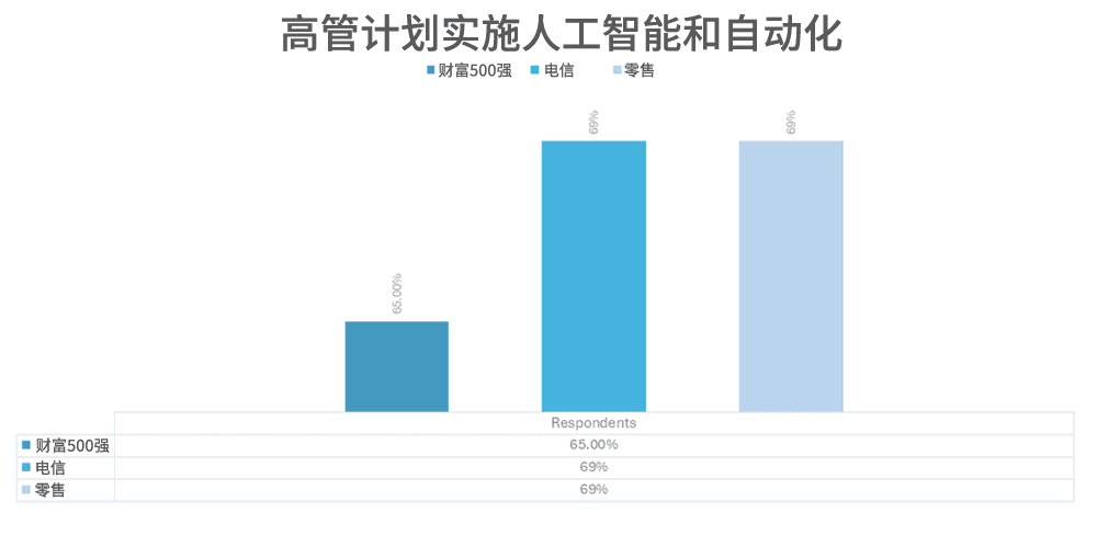 高管计划实施人工智能和自动化