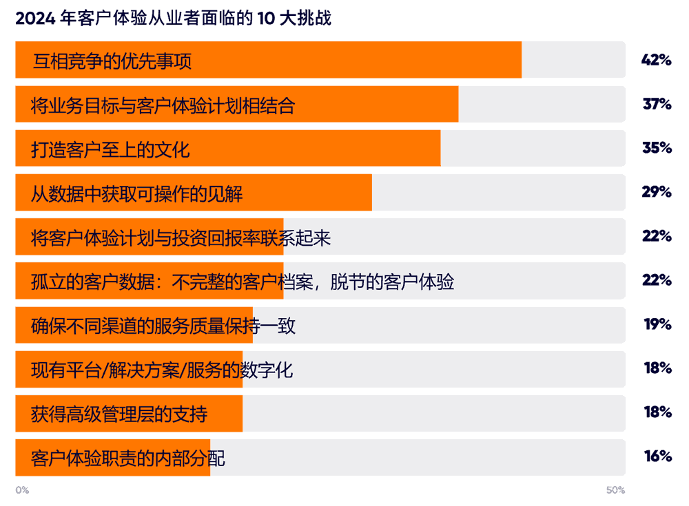 2024年客户体验从业者面临的10大挑战