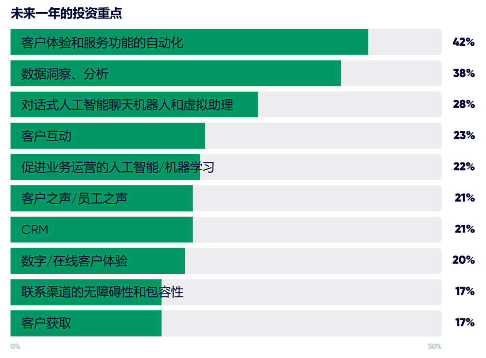 未来一年的投资重点