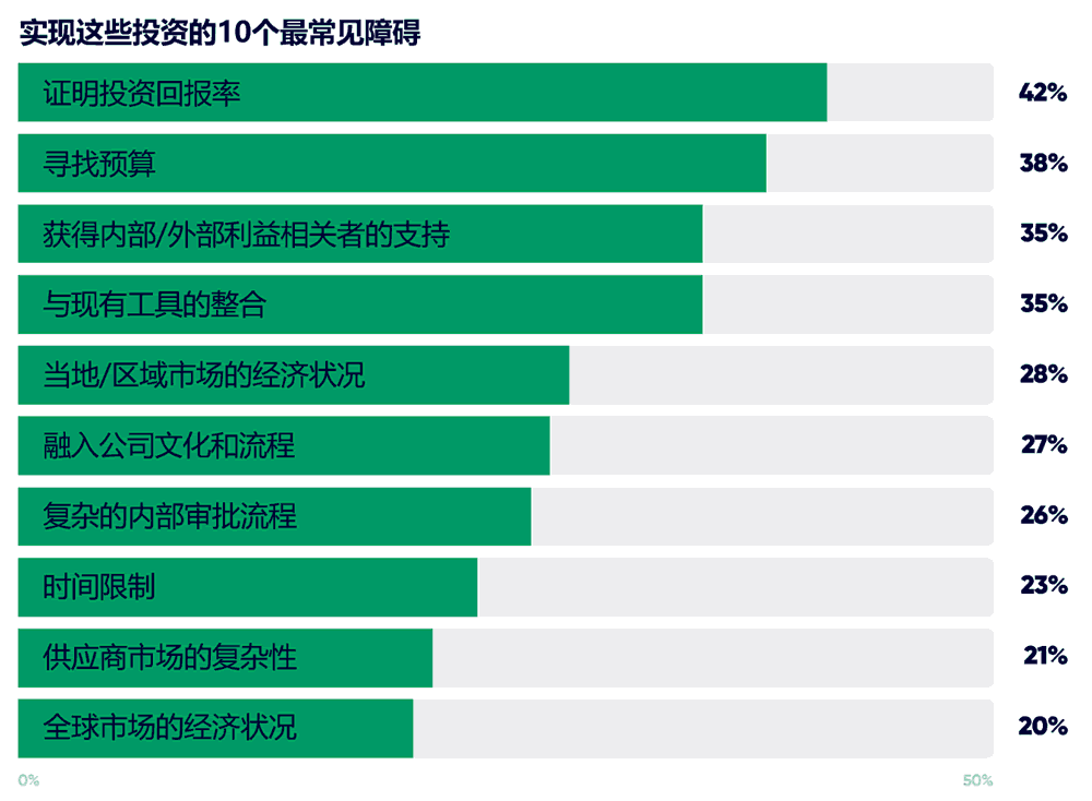 实现投资的10个常见障碍