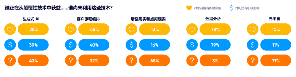 谁正在从颠覆性技术中获益