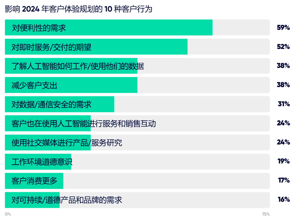 影响2024年客户体验规划的10种客户行为