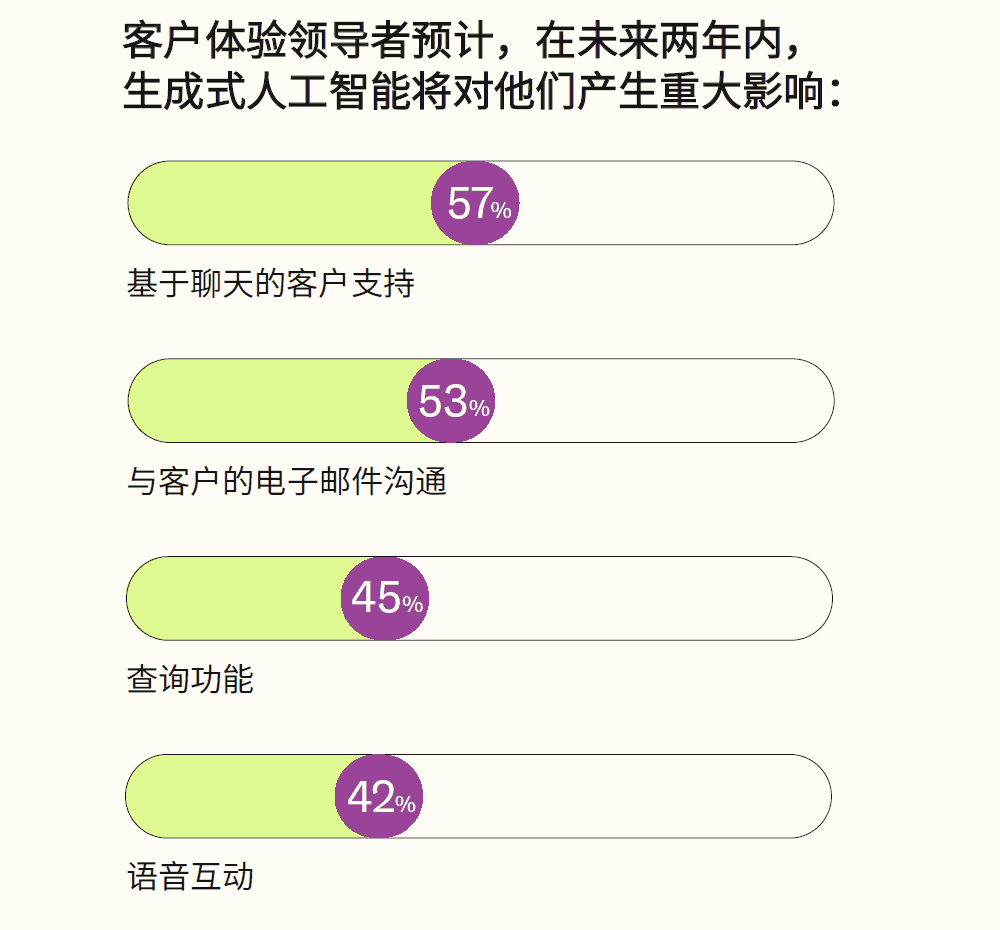 客户体验领导者预计，在未来两年内，生成式人工智能将对他们产生重大影响