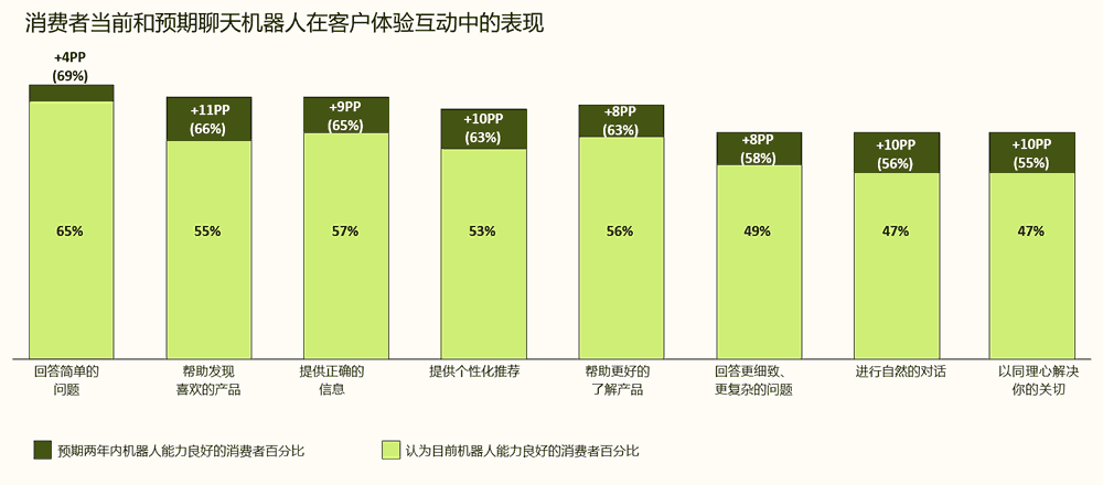 消费者当前和预期聊天机器人在客户体验互动中的表现