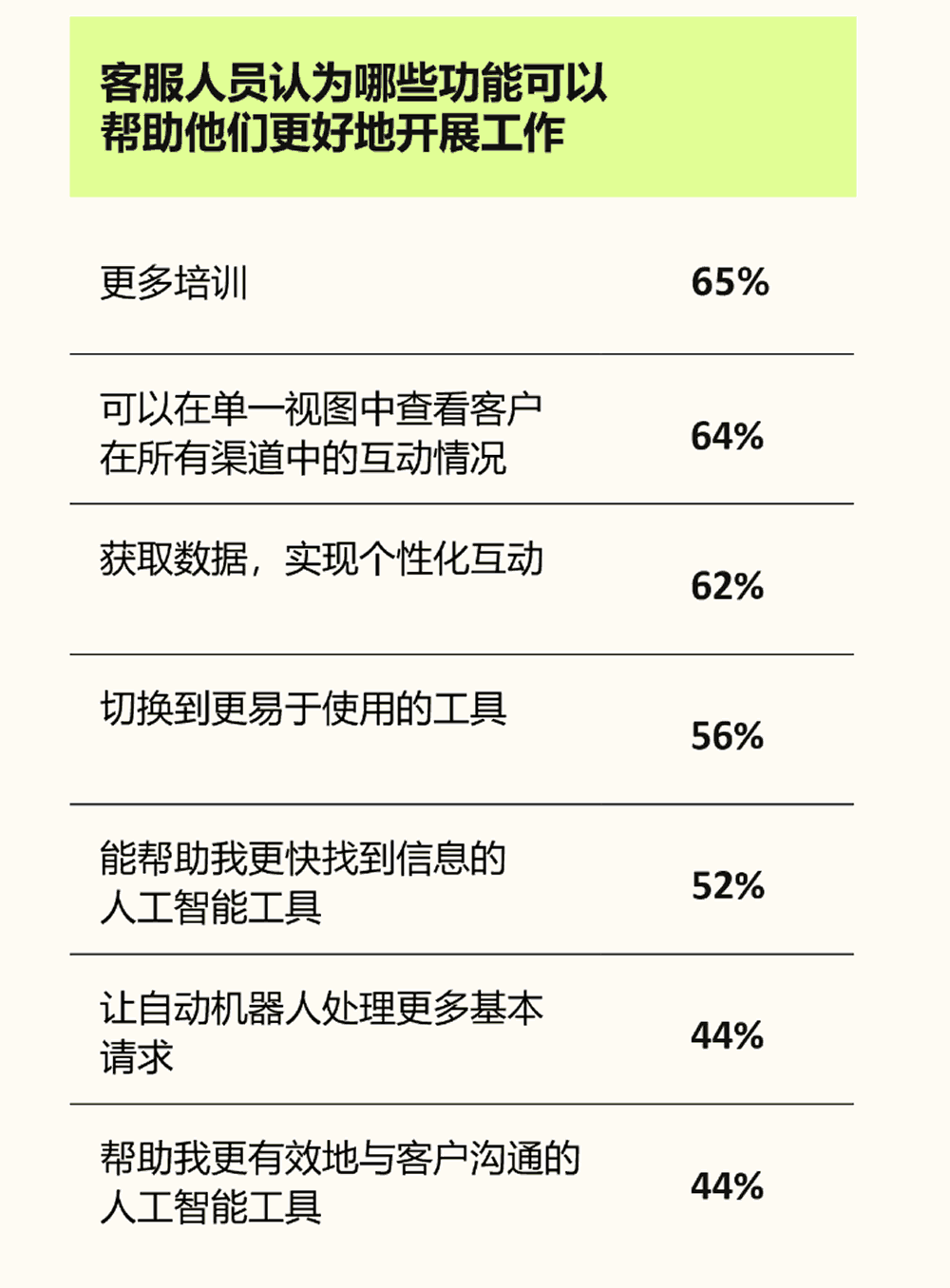 客服人员认为哪些功能可以帮助他们更好地开展工作