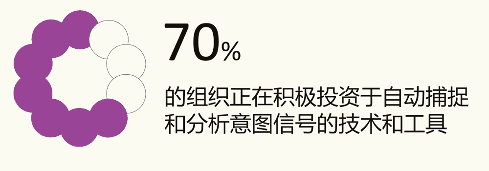 70%的组织正在积极投资于自动捕捉和分析意图信号的技术和工具