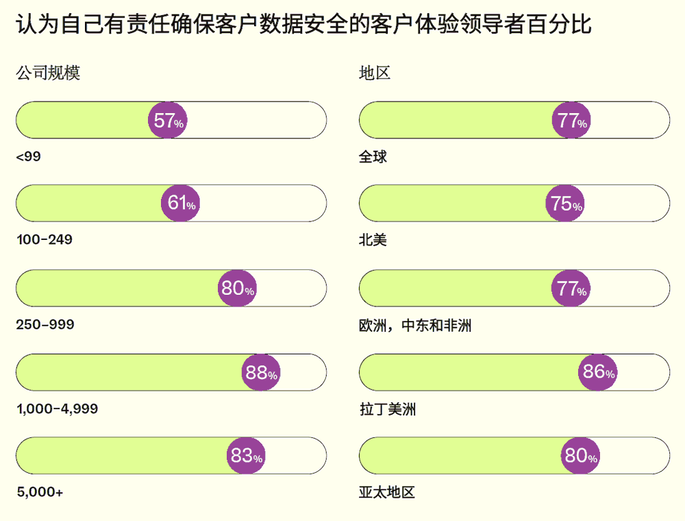 认为自己有责任确保客户数据安全的客户体验领导者百分比