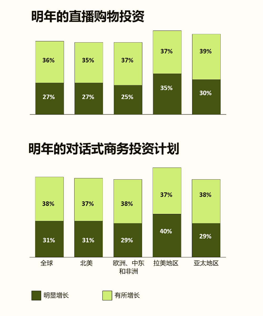 明年的直播购物和对话式商务投资