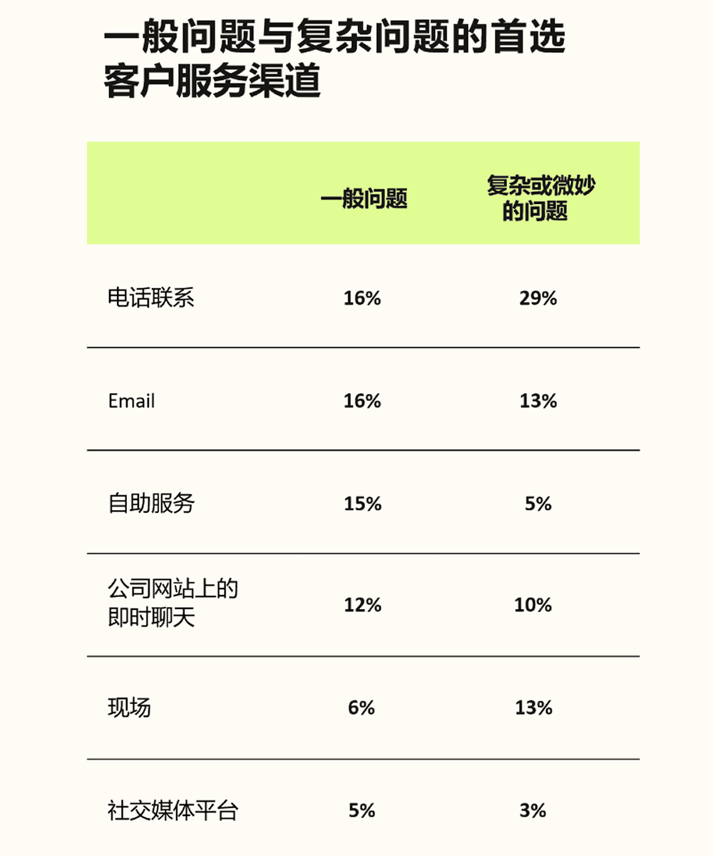 一般问题与复杂问题的首选客户服务渠道