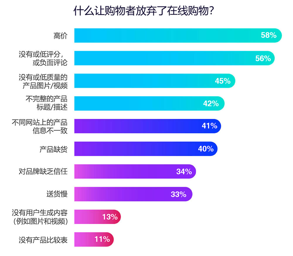 什么让购物者放弃了在线购物