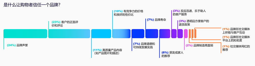 什么让购物者信任一个品牌