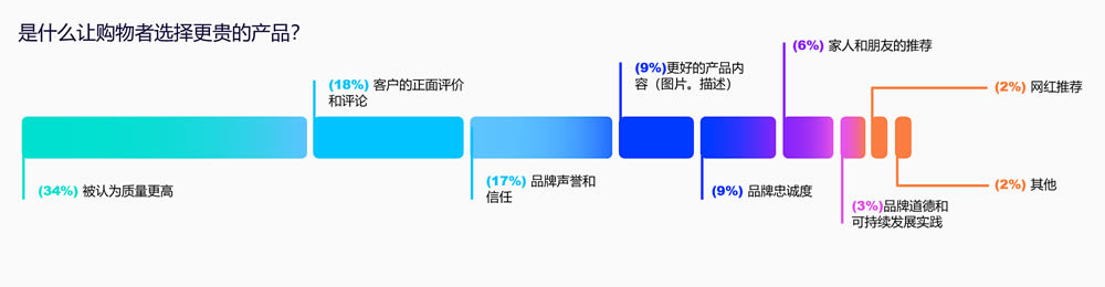 是什么让购物者选择更贵的产品