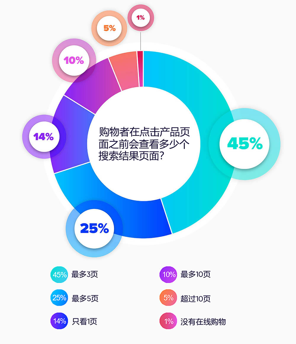 购物者在点击产品页面之前会查看多少个搜索结果页面