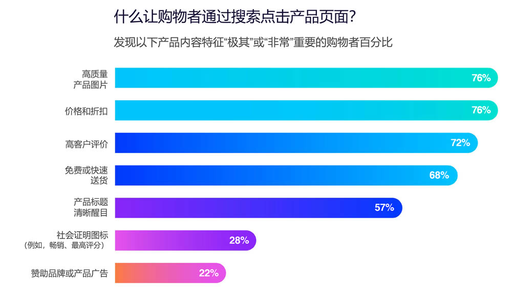 什么让购物者通过搜索点击产品页面