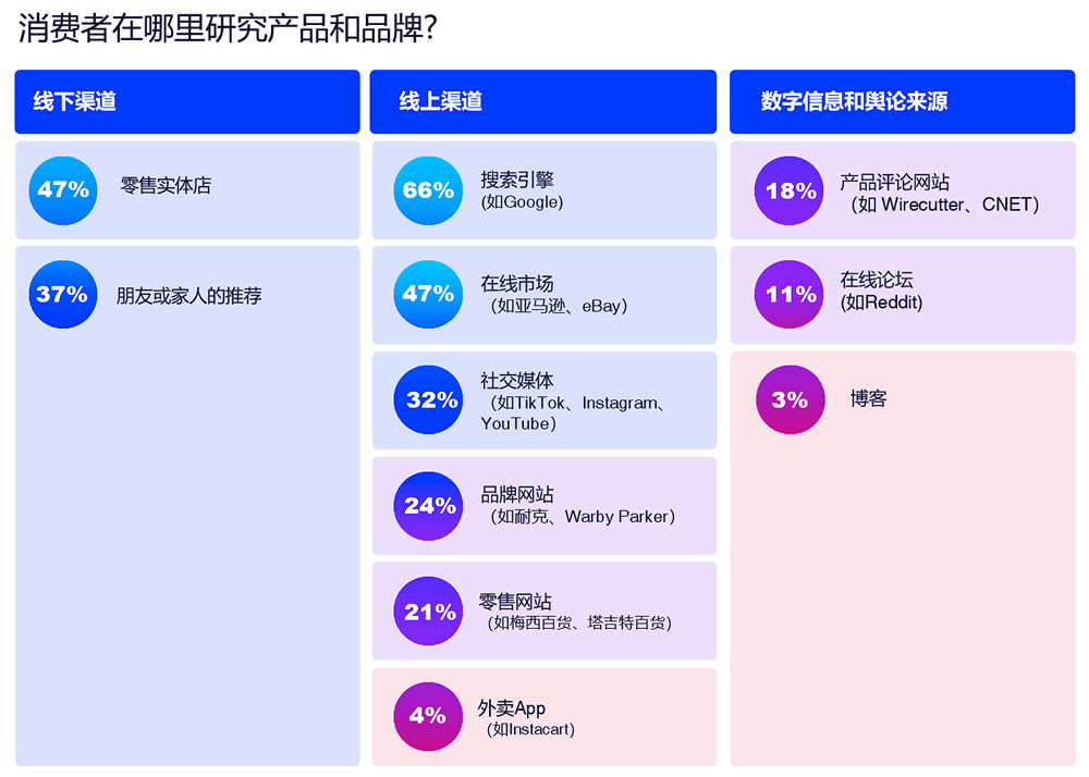 消费者在哪里研究产品和品牌