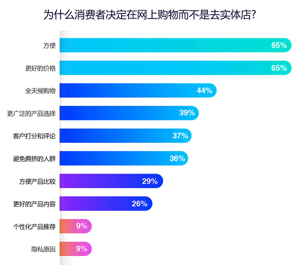 为什么消费者决定在网上购物而不是去实体店