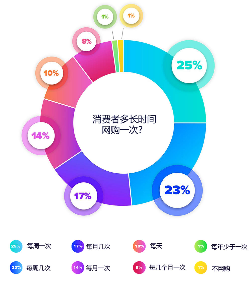 消费者多长时间网购一次