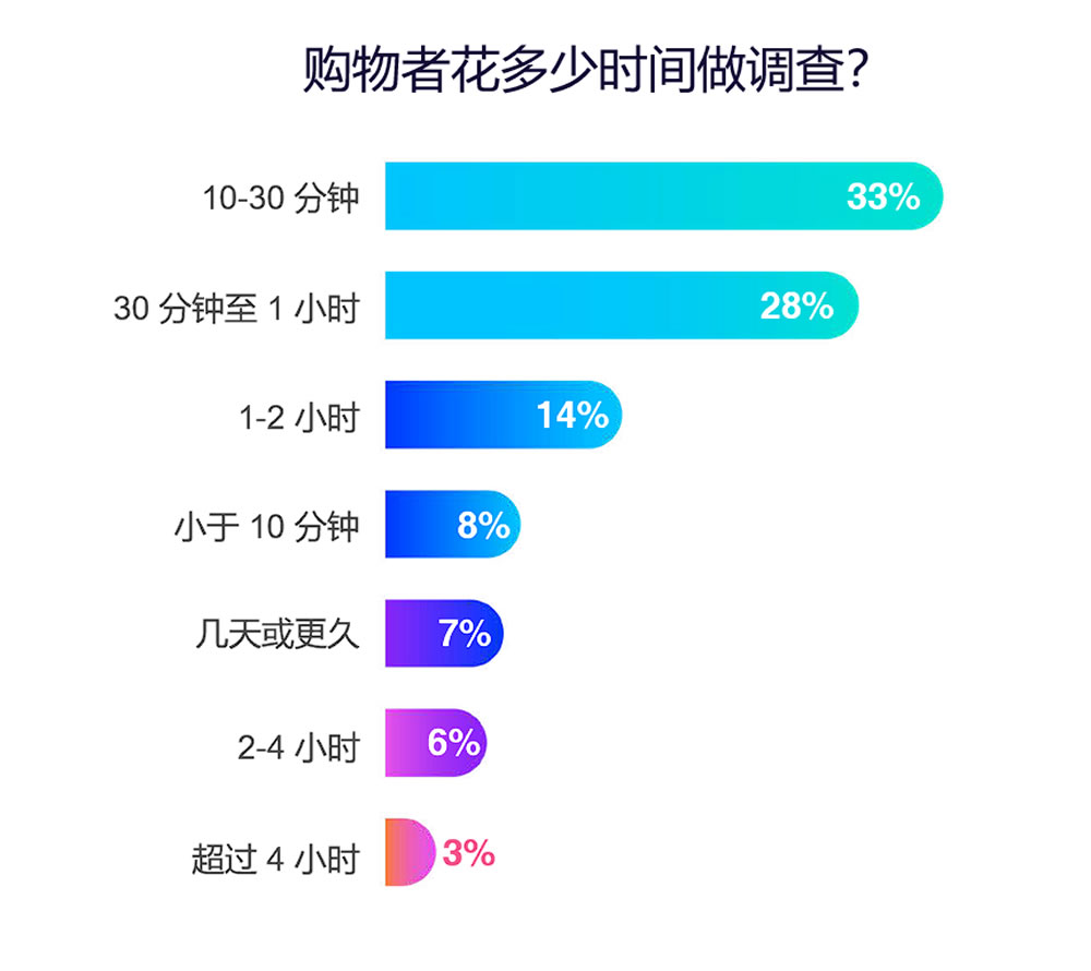 购物者花多少时间做调查